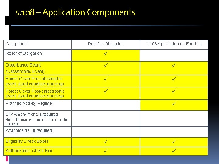 s. 108 – Application Components Component Relief of Obligation s. 108 Application for Funding