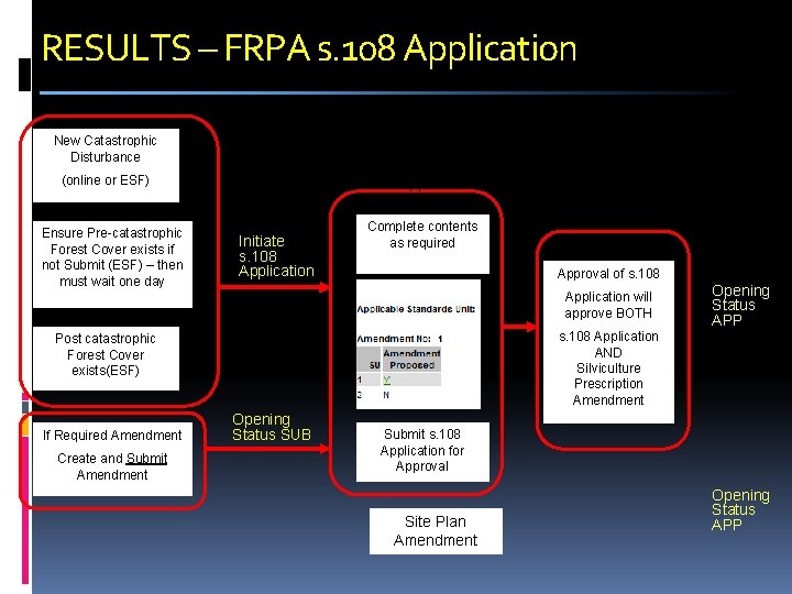 RESULTS – FRPA s. 108 Application New Catastrophic Disturbance (online or ESF) Ensure Pre-catastrophic