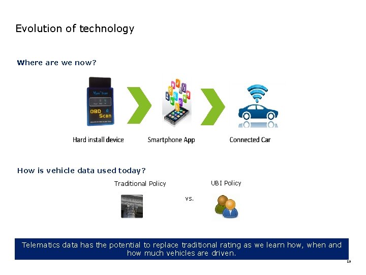 Evolution of technology Where are we now? How is vehicle data used today? UBI