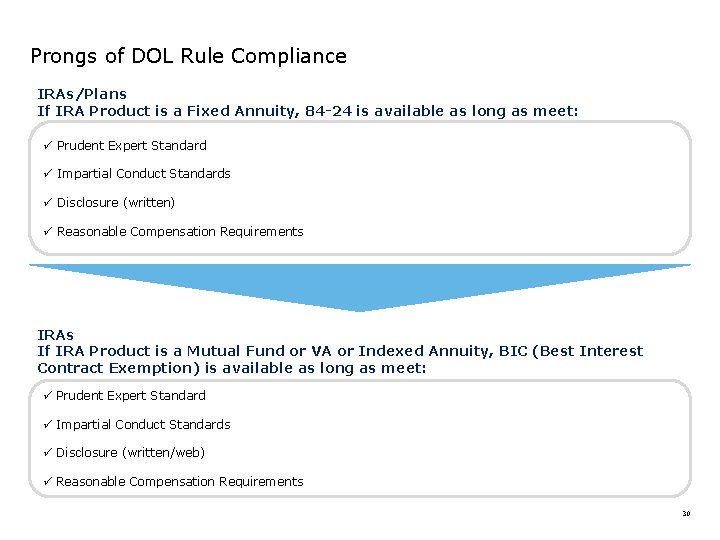 Prongs of DOL Rule Compliance IRAs/Plans If IRA Product is a Fixed Annuity, 84