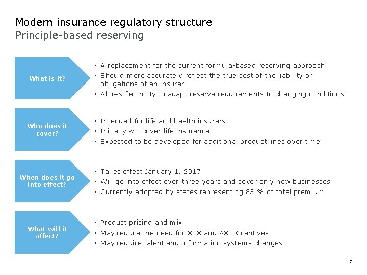 Modern insurance regulatory structure Principle-based reserving What is it? Who does it cover? When