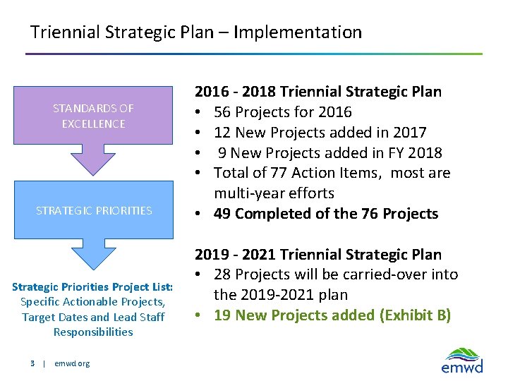 Triennial Strategic Plan – Implementation STANDARDS OF EXCELLENCE STRATEGIC PRIORITIES Strategic Priorities Project List: