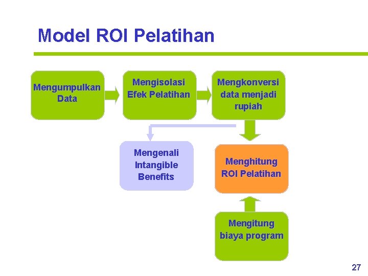 Model ROI Pelatihan Mengumpulkan Data Mengisolasi Efek Pelatihan Mengenali Intangible Benefits Mengkonversi data menjadi