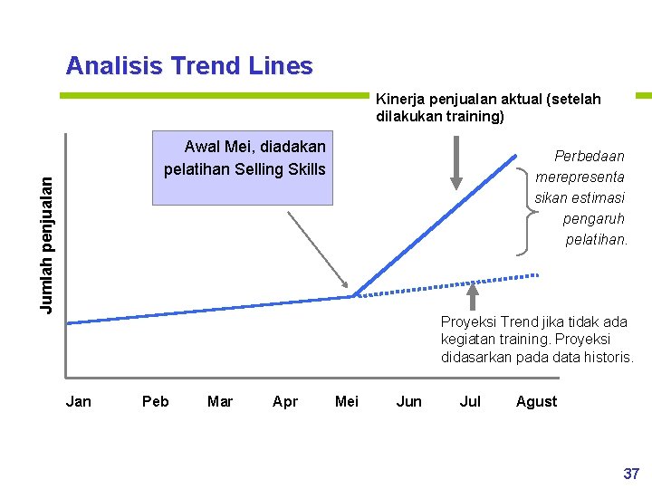 Analisis Trend Lines Kinerja penjualan aktual (setelah dilakukan training) Jumlah penjualan Awal Mei, diadakan