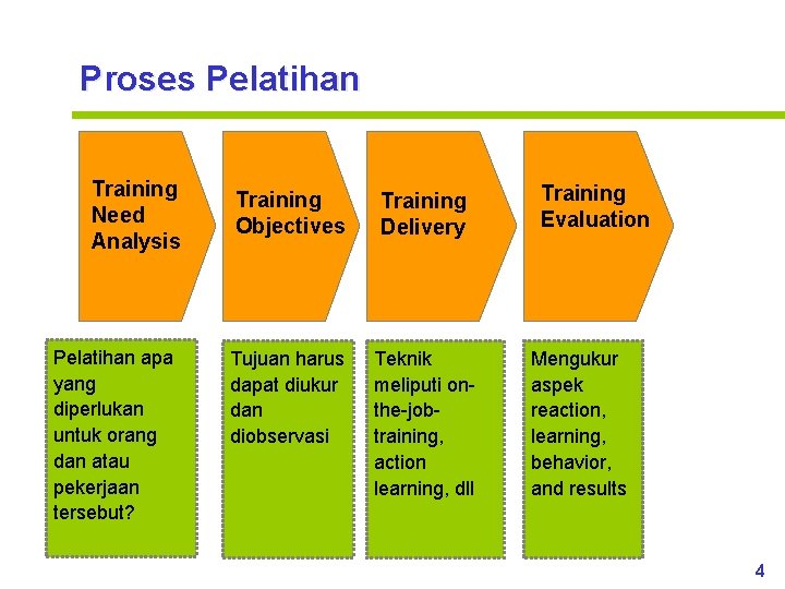 Proses Pelatihan Training Need Analysis Pelatihan apa yang diperlukan untuk orang dan atau pekerjaan
