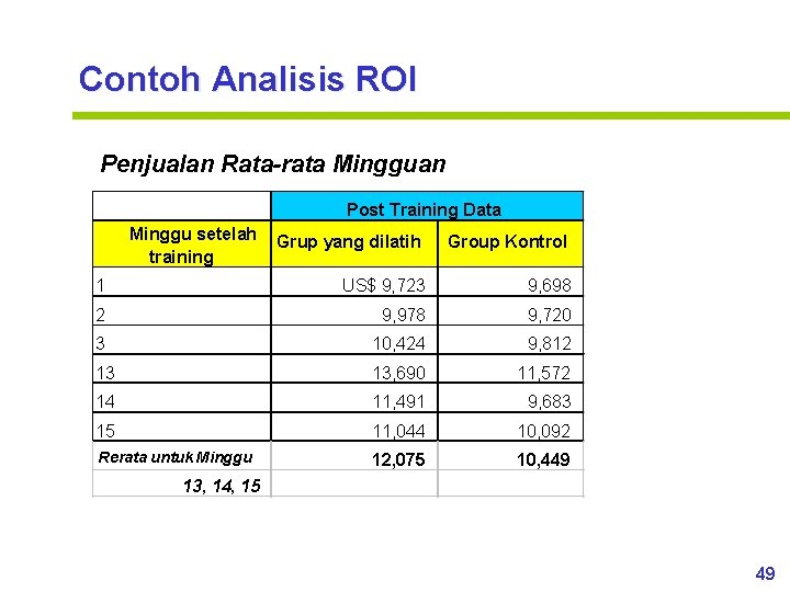 Contoh Analisis ROI Penjualan Rata-rata Mingguan Post Training Data Minggu setelah training Grup yang