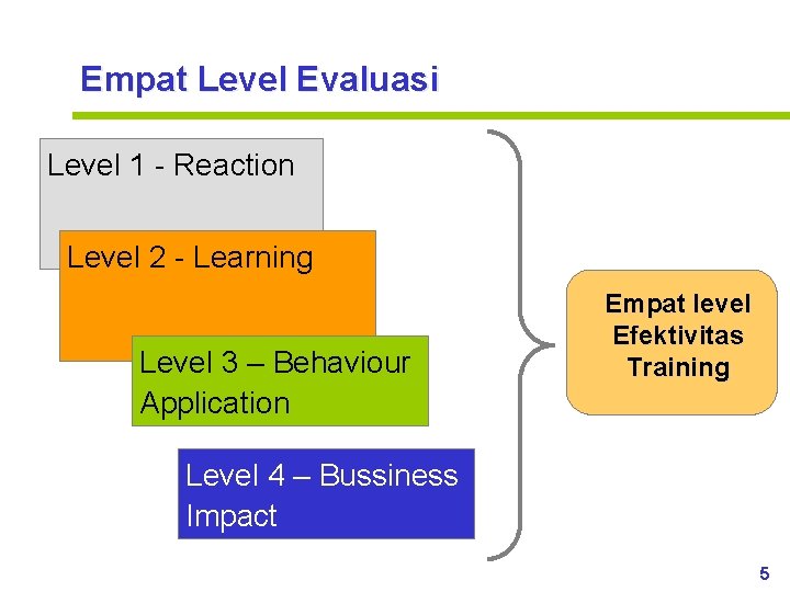 Empat Level Evaluasi Level 1 - Reaction Level 2 - Learning Level 3 –