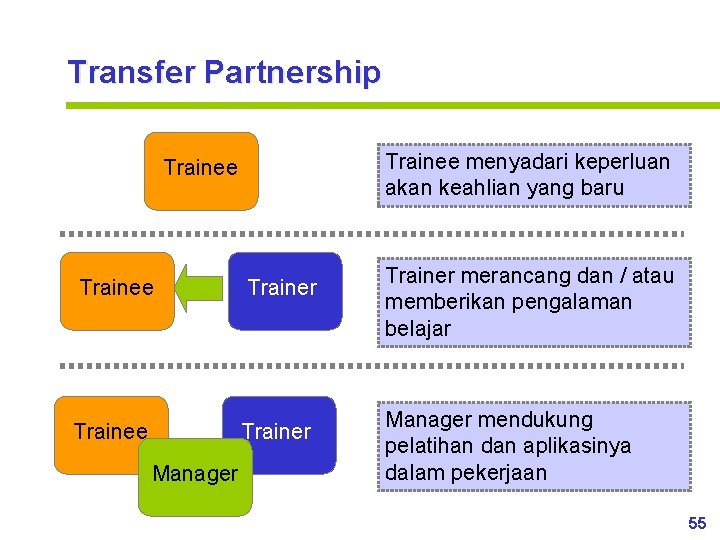 Transfer Partnership Trainee menyadari keperluan akan keahlian yang baru Trainee Trainer Manager Trainer merancang