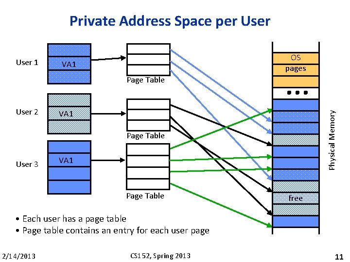 Private Address Space per User 1 OS pages VA 1 Page Table VA 1