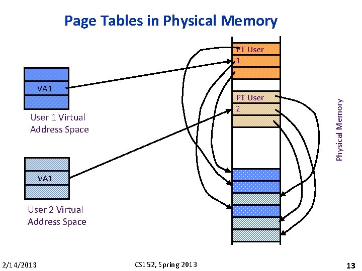 Page Tables in Physical Memory VA 1 PT User 2 User 1 Virtual Address