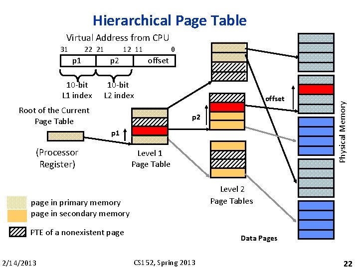 Hierarchical Page Table Virtual Address from CPU 22 21 p 1 10 -bit L