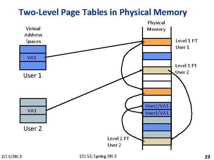 Two-Level Page Tables in Physical Memory Virtual Address Spaces Level 1 PT User 1