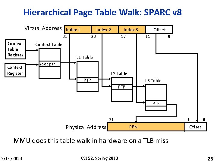 Hierarchical Page Table Walk: SPARC v 8 Virtual Address Context Table Register Context Register