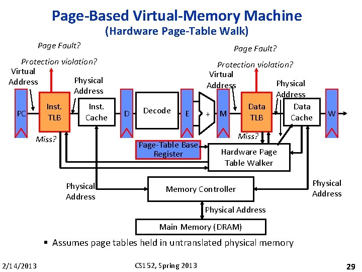 Page-Based Virtual-Memory Machine (Hardware Page-Table Walk) Page Fault? Protection violation? Virtual Physical Address Inst.