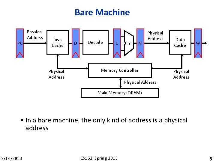 Bare Machine PC Physical Address Inst. Cache Physical Address D Decode E + M