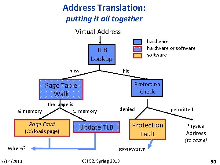 Address Translation: putting it all together Virtual Address hardware or software TLB Lookup miss