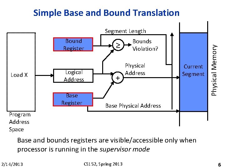 Simple Base and Bound Translation Bound Register Load X Logical Address Base Register ≥