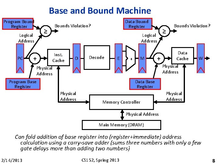 Base and Bound Machine Program Bound Register ≥ Logical Address PC + Data Bound