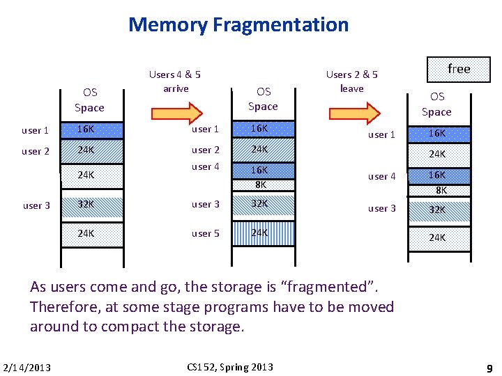 Memory Fragmentation OS Space Users 4 & 5 arrive OS Space Users 2 &