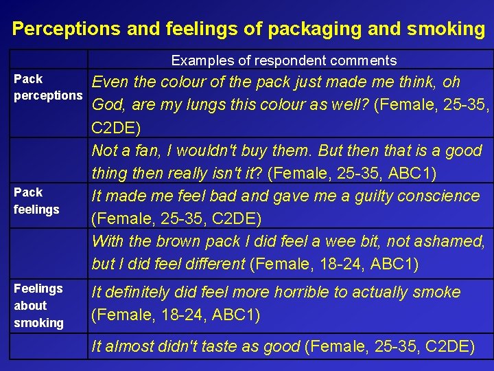 Perceptions and feelings of packaging and smoking Examples of respondent comments Pack perceptions Pack