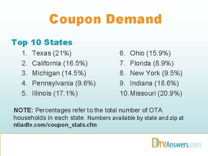 Coupon Demand Top 10 States 1. 2. 3. 4. 5. Texas (21%) California (16.