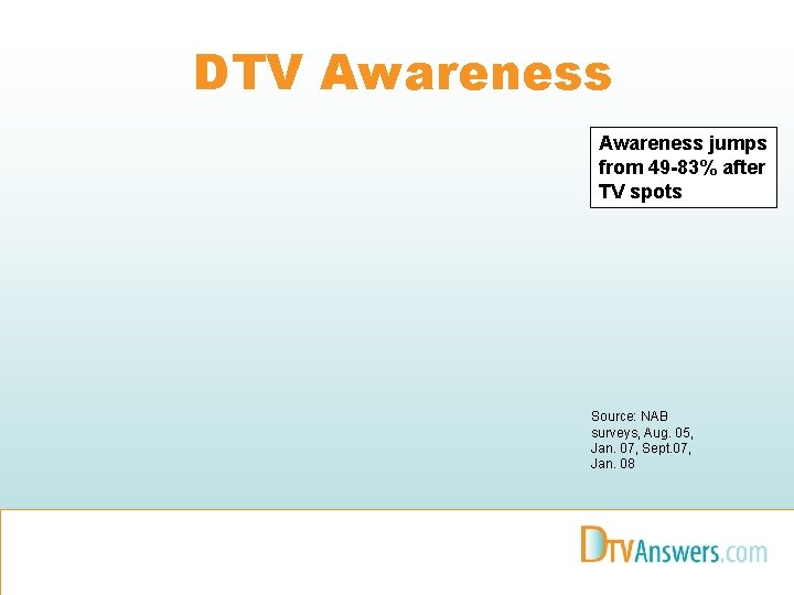 DTV Awareness jumps from 49 -83% after TV spots Source: NAB surveys, Aug. 05,