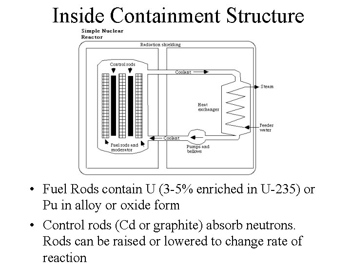 Inside Containment Structure • Fuel Rods contain U (3 -5% enriched in U-235) or