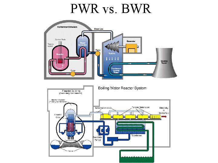 PWR vs. BWR 