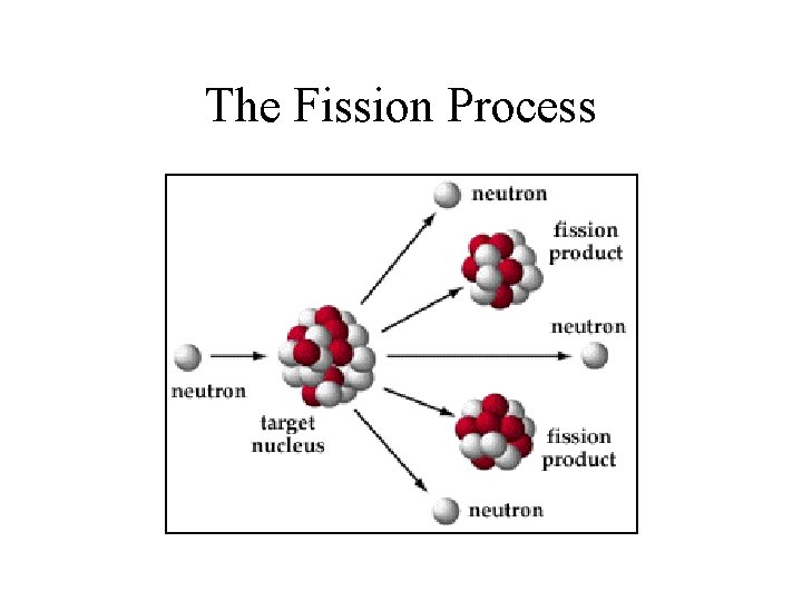 The Fission Process 