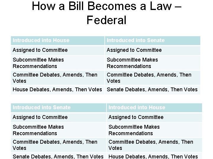 How a Bill Becomes a Law – Federal Introduced into House Introduced into Senate