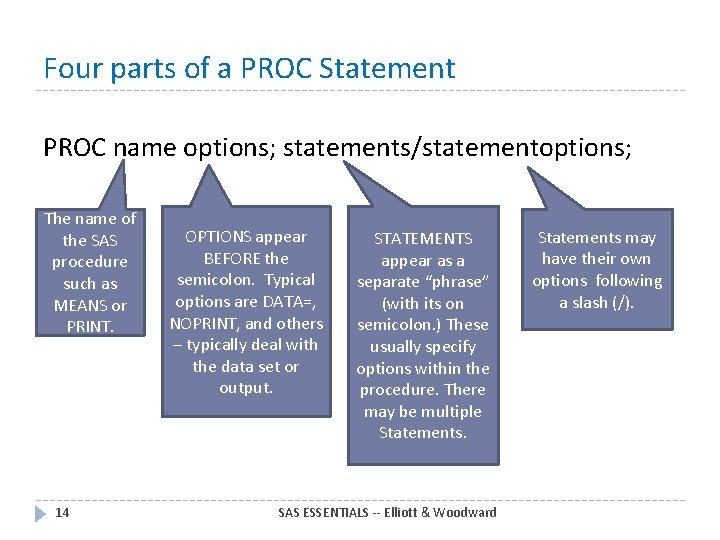 Four parts of a PROC Statement PROC name options; statements/statementoptions; The name of the