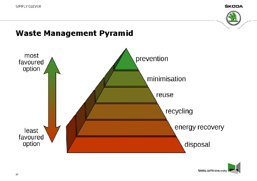 Waste Management Pyramid 17 Waste Management Pyramid 17