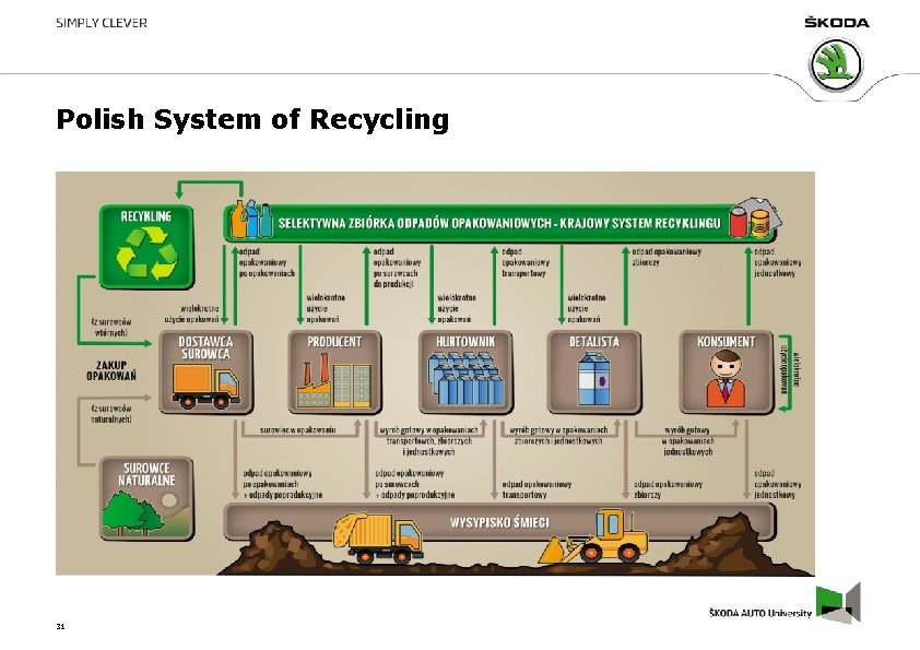 Polish System of Recycling 31 Polish System of Recycling 31