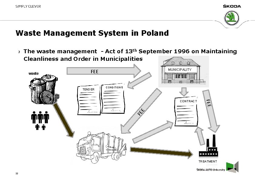 Waste Management System in Poland The waste management - Act of 13 th September Waste Management System in Poland The waste management - Act of 13 th September