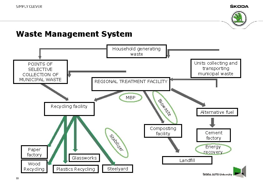 Waste Management System Household generating waste Units collecting and transporting municipal waste POINTS OF Waste Management System Household generating waste Units collecting and transporting municipal waste POINTS OF
