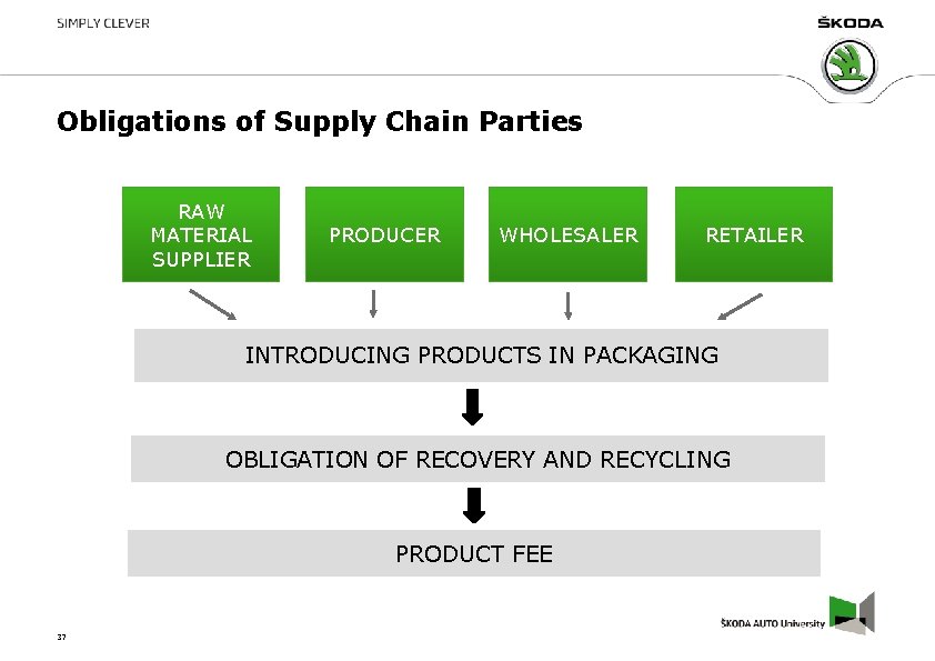 Obligations of Supply Chain Parties RAW MATERIAL SUPPLIER PRODUCER WHOLESALER RETAILER INTRODUCING PRODUCTS IN Obligations of Supply Chain Parties RAW MATERIAL SUPPLIER PRODUCER WHOLESALER RETAILER INTRODUCING PRODUCTS IN