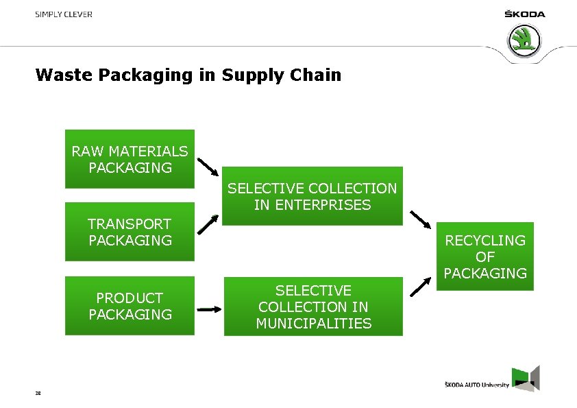 Waste Packaging in Supply Chain RAW MATERIALS PACKAGING SELECTIVE COLLECTION IN ENTERPRISES TRANSPORT PACKAGING Waste Packaging in Supply Chain RAW MATERIALS PACKAGING SELECTIVE COLLECTION IN ENTERPRISES TRANSPORT PACKAGING