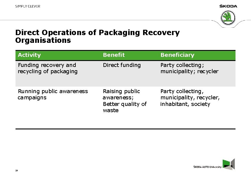Direct Operations of Packaging Recovery Organisations Activity Benefit Beneficiary Funding recovery and recycling of Direct Operations of Packaging Recovery Organisations Activity Benefit Beneficiary Funding recovery and recycling of