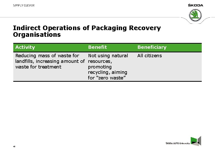 Indirect Operations of Packaging Recovery Organisations Activity Reducing mass of waste for landfills, increasing Indirect Operations of Packaging Recovery Organisations Activity Reducing mass of waste for landfills, increasing