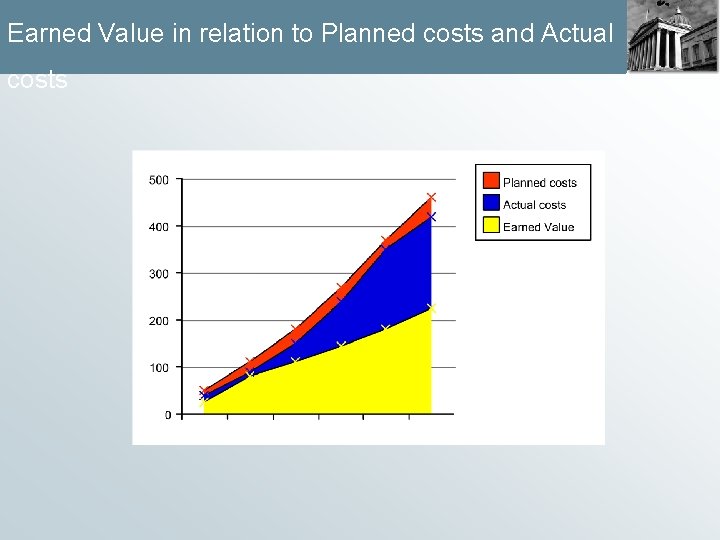 Earned Value in relation to Planned costs and Actual costs 