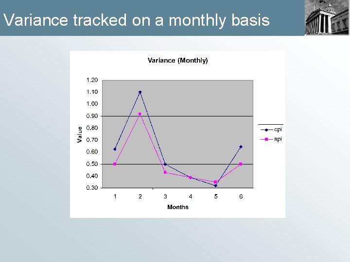 Variance tracked on a monthly basis 