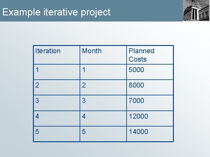 Example iterative project Iteration Month Planned Costs 1 1 5000 2 2 8000 3