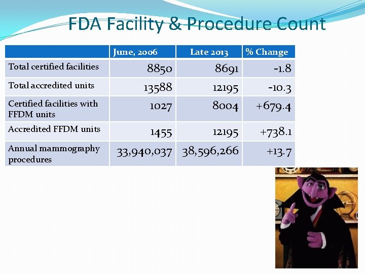 FDA Facility & Procedure Count June, 2006 Late 2013 % Change Total certified facilities