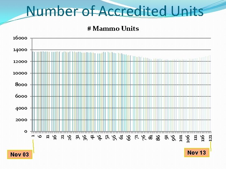 Number of Accredited Units # Mammo Units 16000 14000 12000 10000 8000 6000 4000