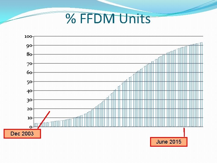 % FFDM Units 100 90 80 70 60 50 40 30 20 10 0