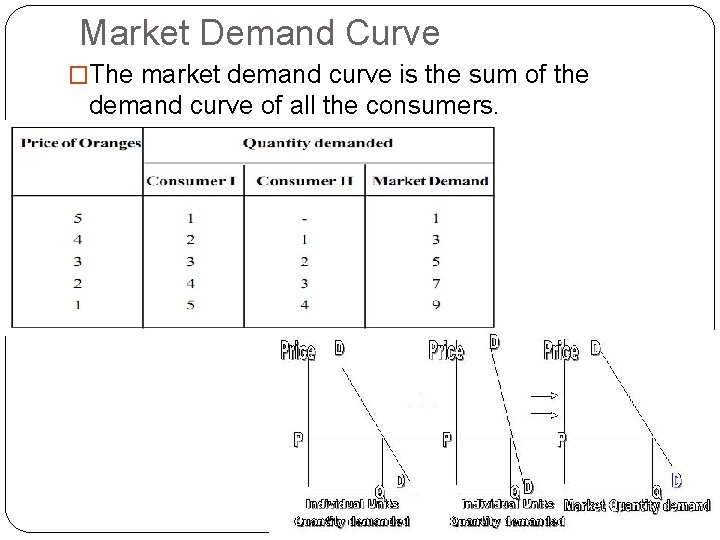 Market Demand Curve �The market demand curve is the sum of the demand curve