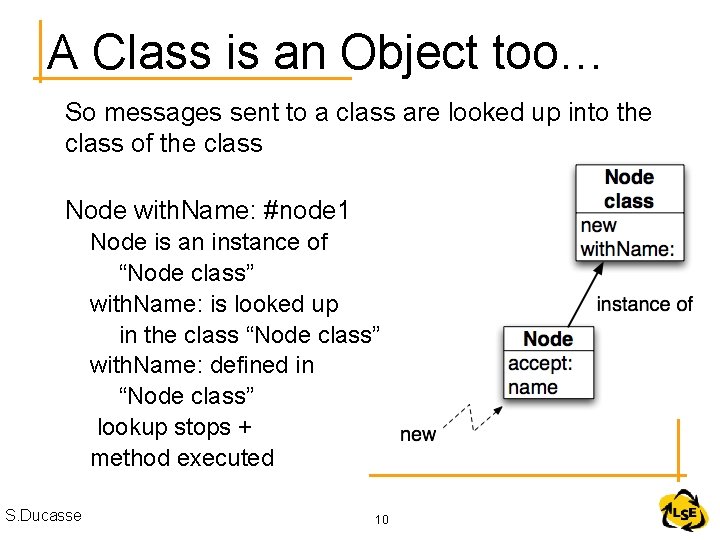 A Class is an Object too… So messages sent to a class are looked