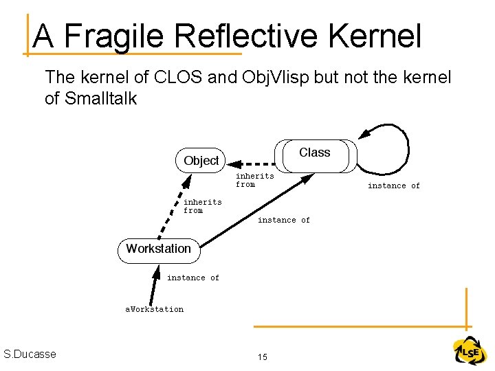 A Fragile Reflective Kernel The kernel of CLOS and Obj. Vlisp but not the