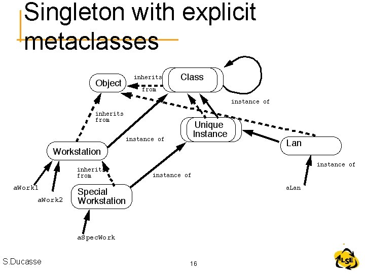 Singleton with explicit metaclasses S. Ducasse 16 