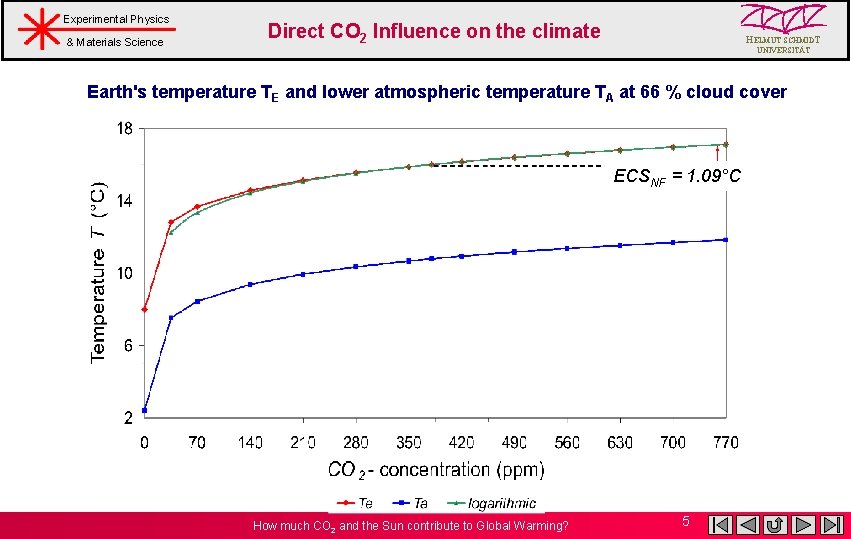 Experimental Physics & Materials Science Direct CO 2 Influence on the climate HELMUT SCHMIDT